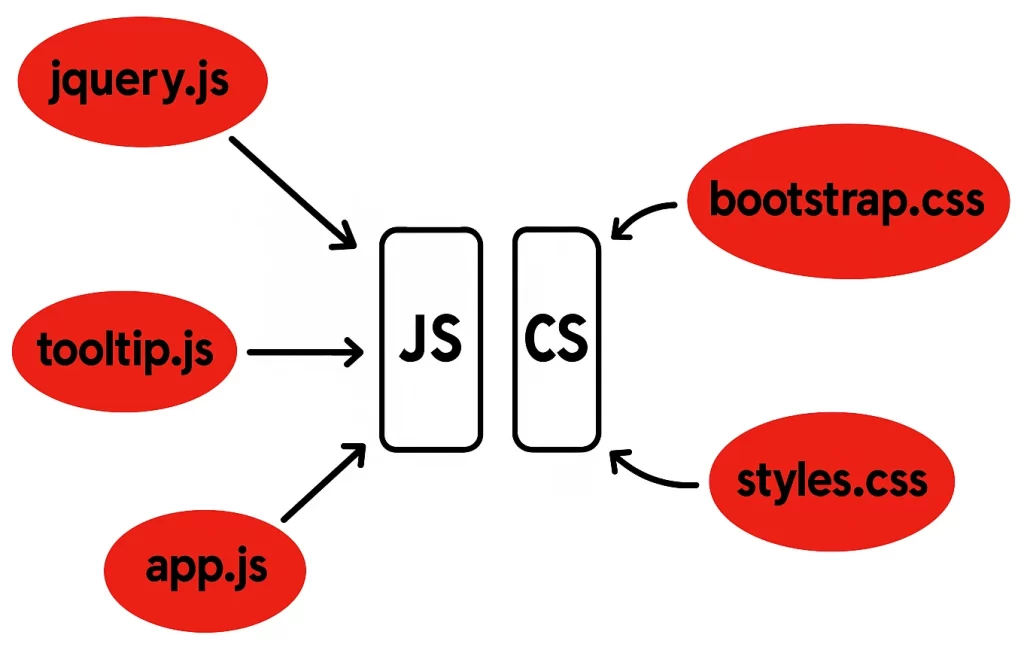 Ajax для ускорения сайта Структура подключения JS- и CSS-ресурсов на веб-странице