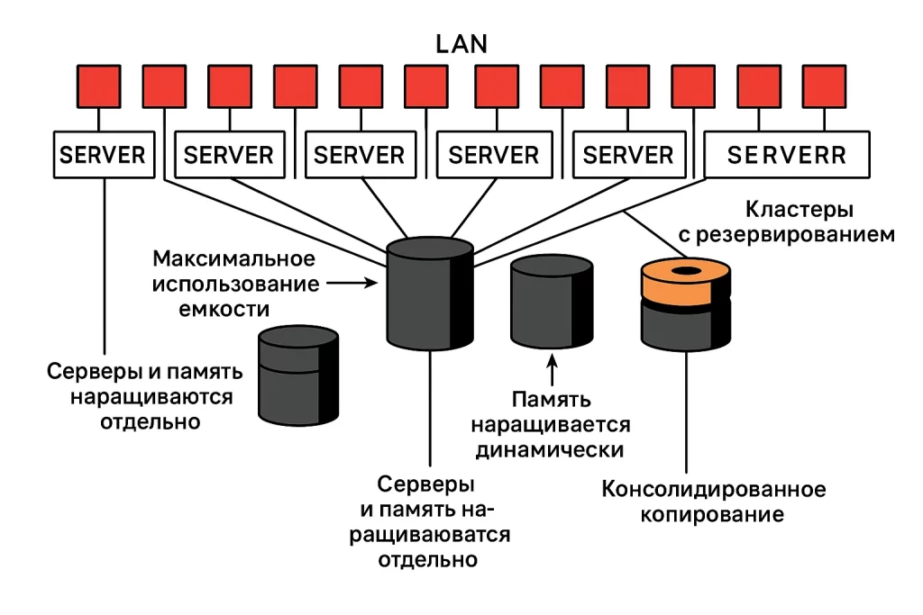 Схема системы хранения данных