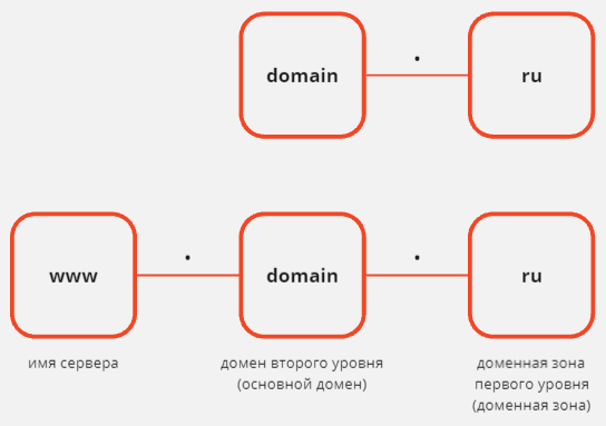 Структура URL