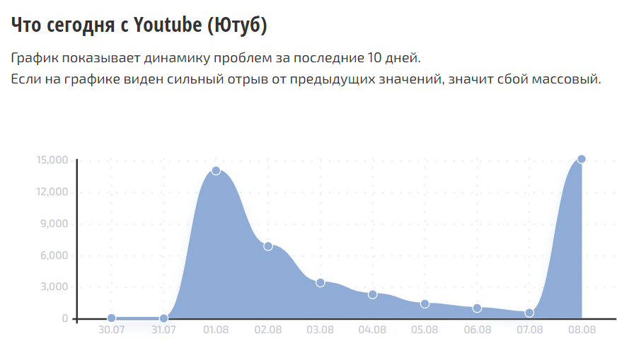 Жалобы на YouTube 8 августа на сервисе сбой.рф