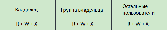 Число пользователей, представление в виде таблицы