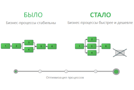 Схема. Результат автоматизации бизнес-процессов