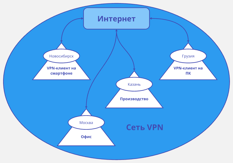 Инфраструктура корпоративного VPN - схема 