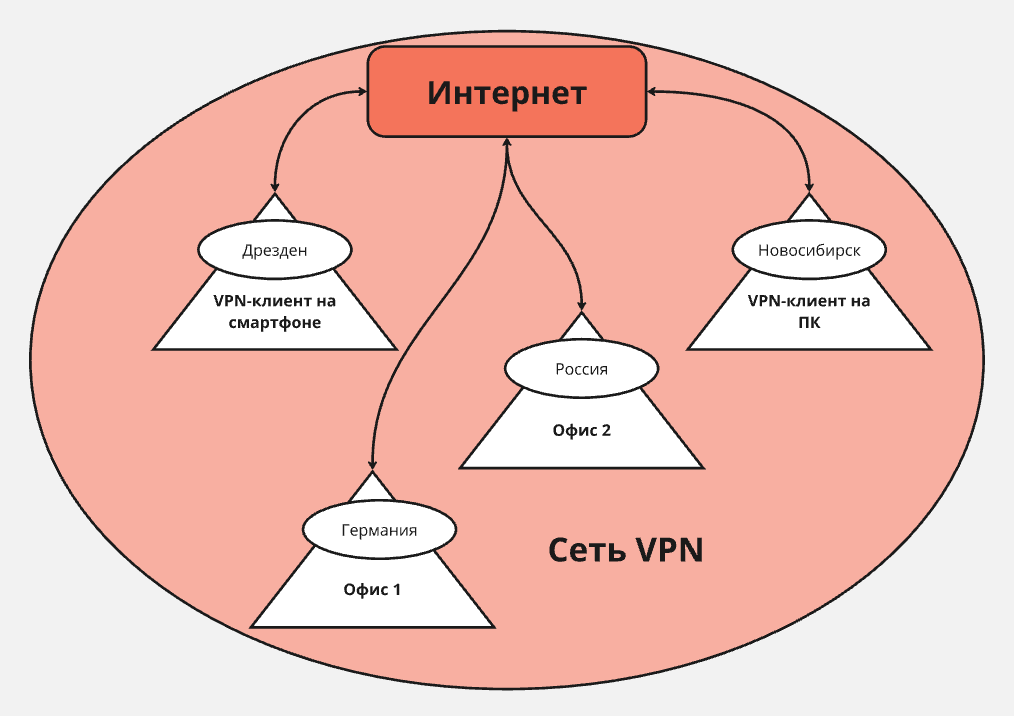 Как устроен корпоративный VPN на базе VPS в Германии