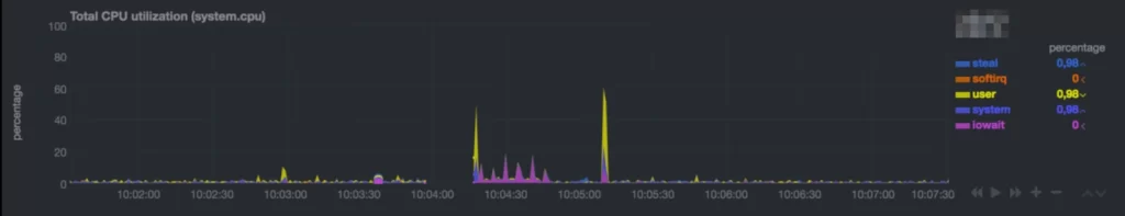 Total CPU в Netdata