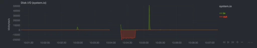 Состояние дисков на графике Netdata