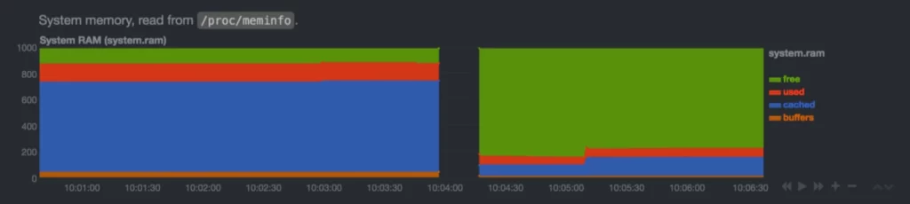 Системная память в Netdata